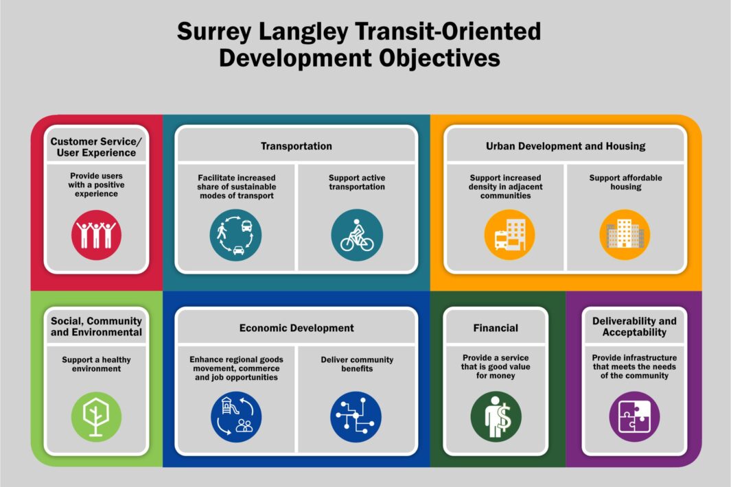 Surrey Langley Skytrain Integrated Development Initiative
