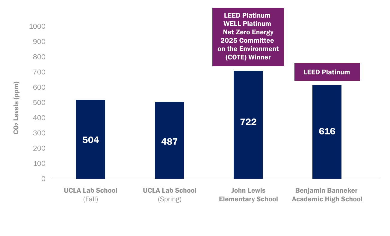 Learning from Richard Neutra’s Biorealistic UCLA Lab School 3