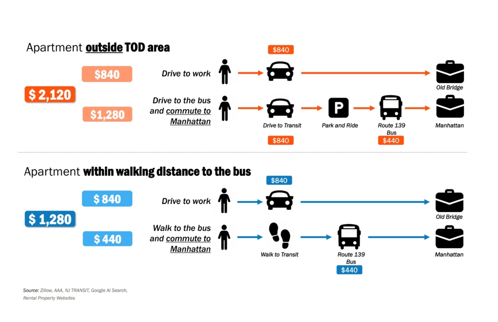 Can Compact Development along Bus Routes Improve the Household Budget Bottom Line? 2