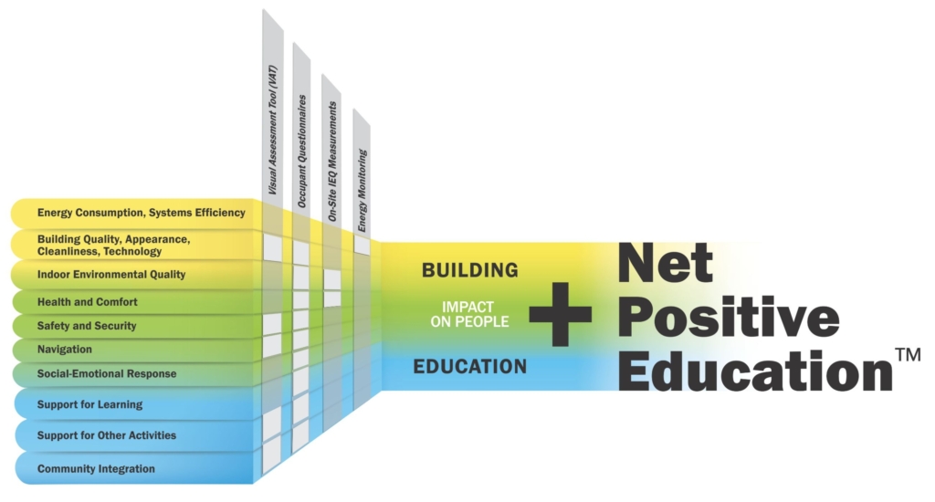Making the Case for Net Positive Education in School Design 1